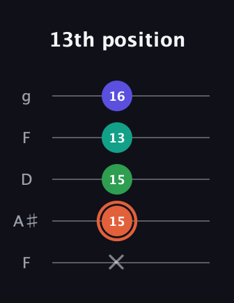 C♯ Augmented Added 4th guitar tab — 13th position (x 15 15 13 16) in Open G (gDGBD) · Capo 3