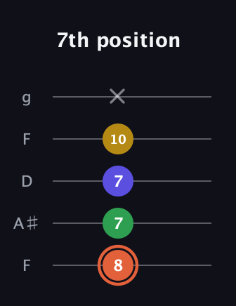 C♯ Augmented Added 9th guitar tab — 7th position (8 7 7 10 x) in Open G (gDGBD) · Capo 3