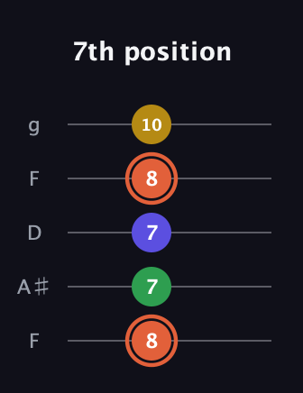 C♯ Augmented Added 9th guitar tab — 7th position (8 7 7 8 10) in Open G (gDGBD) · Capo 3