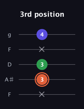 C♯ Augmented Flat 13th guitar tab — 3rd position (x 3 3 x 4) in Open G (gDGBD) · Capo 3