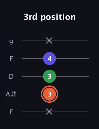 C♯ Augmented Flat 13th guitar tab — 3rd position (x 3 3 4 x) in Open G (gDGBD) · Capo 3