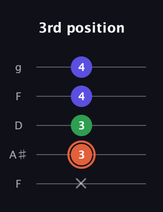 C♯ Augmented Flat 13th guitar tab — 3rd position (x 3 3 4 4) in Open G (gDGBD) · Capo 3