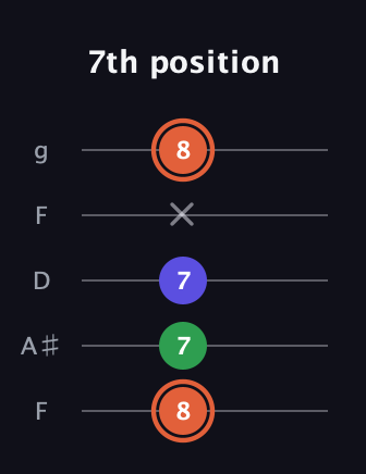 C♯ Augmented Flat 13th guitar tab — 7th position (8 7 7 x 8) in Open G (gDGBD) · Capo 3
