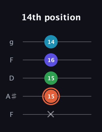 C♯ Augmented Flat 5th guitar tab — 14th position (x 15 15 16 14) in Open G (gDGBD) · Capo 3