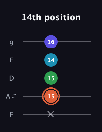 C♯ Augmented Flat 5th guitar tab — 14th position (x 15 15 14 16) in Open G (gDGBD) · Capo 3