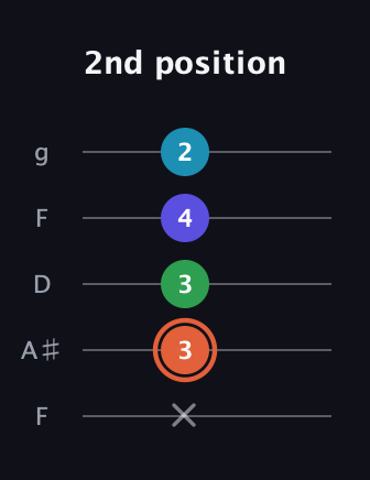 C♯ Augmented Flat 5th guitar tab — 2nd position (x 3 3 4 2) in Open G (gDGBD) · Capo 3