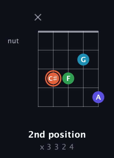 C♯ Augmented Flat 5th guitar chord — 2nd position (x 3 3 2 4) fretboard diagram in Open G (gDGBD) · Capo 3
