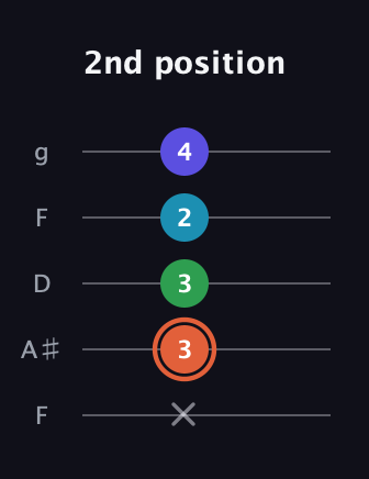 C♯ Augmented Flat 5th guitar tab — 2nd position (x 3 3 2 4) in Open G (gDGBD) · Capo 3