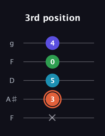 C♯ Augmented Flat 5th guitar tab — 3rd position (x 3 5 0 4) in Open G (gDGBD) · Capo 3