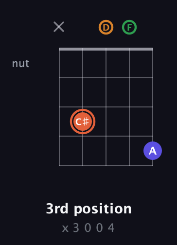 C♯ Augmented Flat 9th guitar chord — 3rd position (x 3 0 0 4) fretboard diagram in Open G (gDGBD) · Capo 3
