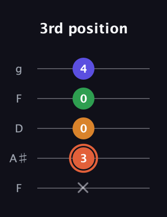 C♯ Augmented Flat 9th guitar tab — 3rd position (x 3 0 0 4) in Open G (gDGBD) · Capo 3
