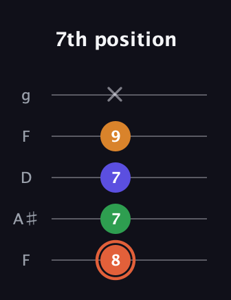 C♯ Augmented Flat 9th guitar tab — 7th position (8 7 7 9 x) in Open G (gDGBD) · Capo 3
