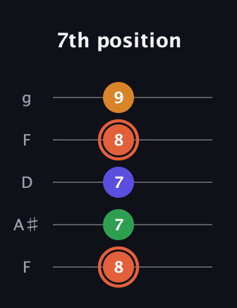 C♯ Augmented Flat 9th guitar tab — 7th position (8 7 7 8 9) in Open G (gDGBD) · Capo 3