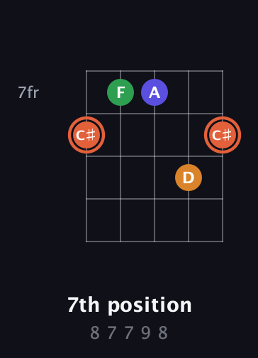 C♯ Augmented Flat 9th guitar chord — 7th position (8 7 7 9 8) fretboard diagram in Open G (gDGBD) · Capo 3
