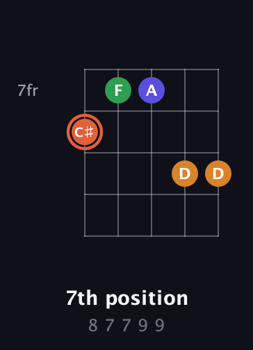 C♯ Augmented Flat 9th guitar chord — 7th position (8 7 7 9 9) fretboard diagram in Open G (gDGBD) · Capo 3