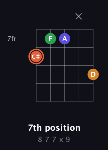 C♯ Augmented Flat 9th guitar chord — 7th position (8 7 7 x 9) fretboard diagram in Open G (gDGBD) · Capo 3