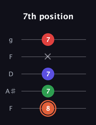 C♯ Augmented-major 7th guitar tab — 7th position (8 7 7 x 7) in Open G (gDGBD) · Capo 3