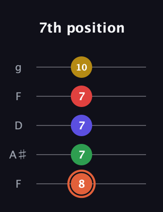 C♯ Augmented-major 9th guitar tab — 7th position (8 7 7 7 10) in Open G (gDGBD) · Capo 3