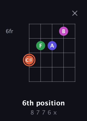 C♯ Augmented Sharp 13th guitar chord — 6th position (8 7 7 6 x) fretboard diagram in Open G (gDGBD) · Capo 3