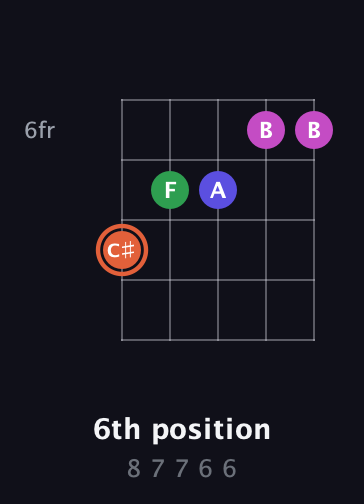 C♯ Augmented Sharp 13th guitar chord — 6th position (8 7 7 6 6) fretboard diagram in Open G (gDGBD) · Capo 3