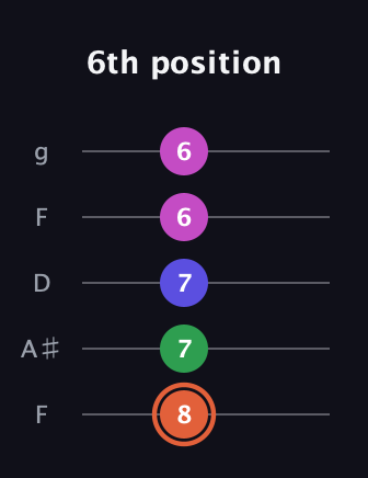 C♯ Augmented Sharp 13th guitar tab — 6th position (8 7 7 6 6) in Open G (gDGBD) · Capo 3