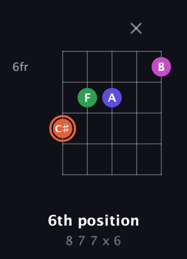 C♯ Augmented Sharp 13th guitar chord — 6th position (8 7 7 x 6) fretboard diagram in Open G (gDGBD) · Capo 3