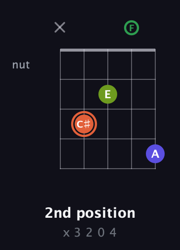 C♯ Augmented Sharp 9th guitar chord — 2nd position (x 3 2 0 4) fretboard diagram in Open G (gDGBD) · Capo 3