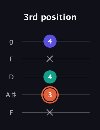 C♯ Augmented Suspended 4th guitar tab — 3rd position (x 3 4 x 4) in Open G (gDGBD) · Capo 3