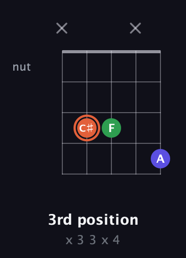 C♯ Augmented guitar chord — 3rd position (x 3 3 x 4) fretboard diagram in Open G (gDGBD) · Capo 3