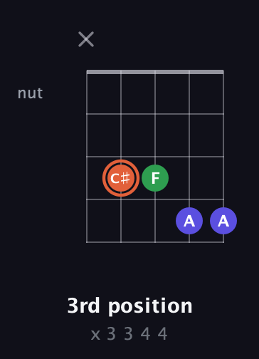 C♯ Augmented guitar chord — 3rd position (x 3 3 4 4) fretboard diagram in Open G (gDGBD) · Capo 3