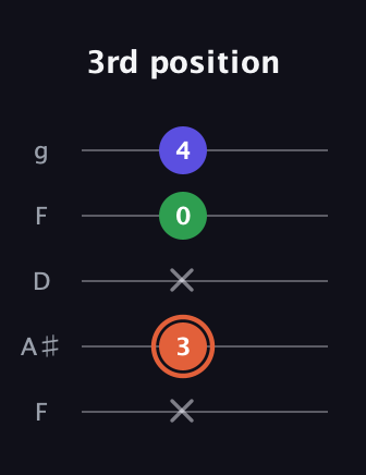 C♯ Augmented guitar tab — 3rd position (x 3 x 0 4) in Open G (gDGBD) · Capo 3