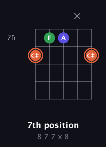 C♯ Augmented guitar chord — 7th position (8 7 7 x 8) fretboard diagram in Open G (gDGBD) · Capo 3