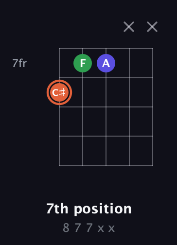 C♯ Augmented guitar chord — 7th position (8 7 7 x x) fretboard diagram in Open G (gDGBD) · Capo 3