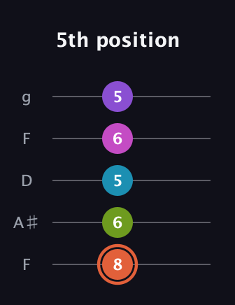 C♯ Diminished 7th Sharp 13th guitar tab — 5th position (8 6 5 6 5) in Open G (gDGBD) · Capo 3