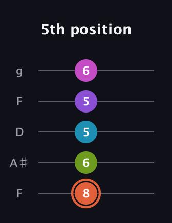 C♯ Diminished 7th Sharp 13th guitar tab — 5th position (8 6 5 5 6) in Open G (gDGBD) · Capo 3