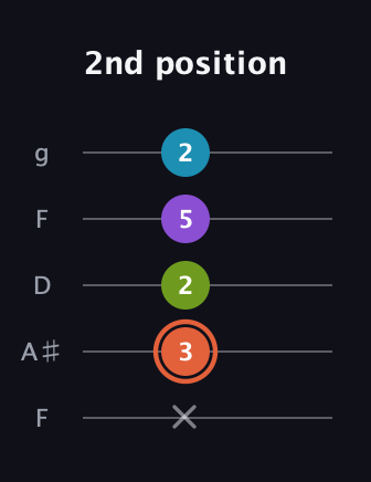 C♯ Diminished 7th Sharp 9th guitar tab — 2nd position (x 3 2 5 2) in Open G (gDGBD) · Capo 3