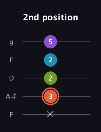 C♯ Diminished 7th Sharp 9th guitar tab — 2nd position (x 3 2 2 5) in Open G (gDGBD) · Capo 3