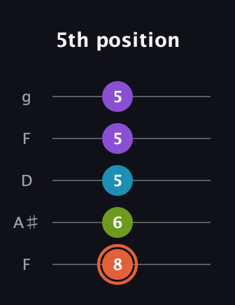 C♯ Diminished 7th Sharp 9th guitar tab — 5th position (8 6 5 5 5) in Open G (gDGBD) · Capo 3