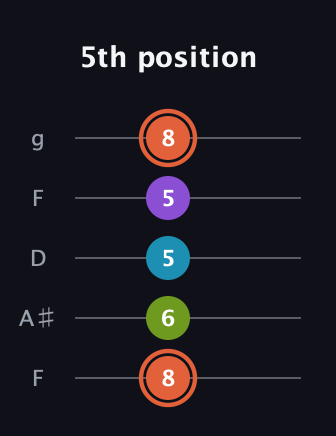 C♯ Diminished 7th Sharp 9th guitar tab — 5th position (8 6 5 5 8) in Open G (gDGBD) · Capo 3