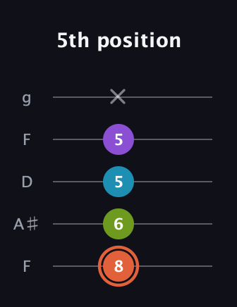C♯ Diminished 7th guitar tab — 5th position (8 6 5 5 x) in Open G (gDGBD) · Capo 3