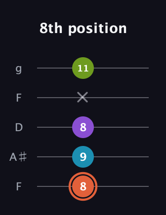 C♯ Diminished 7th guitar tab — 8th position (8 9 8 x 11) in Open G (gDGBD) · Capo 3