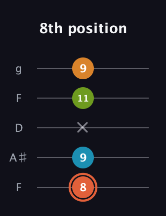 C♯ Diminished Flat 9th guitar tab — 8th position (8 9 x 11 9) in Open G (gDGBD) · Capo 3
