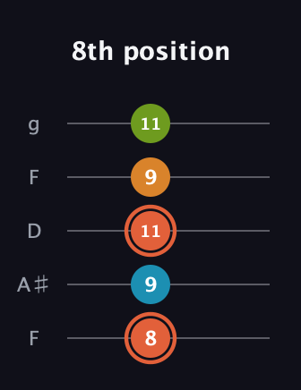 C♯ Diminished Flat 9th guitar tab — 8th position (8 9 11 9 11) in Open G (gDGBD) · Capo 3