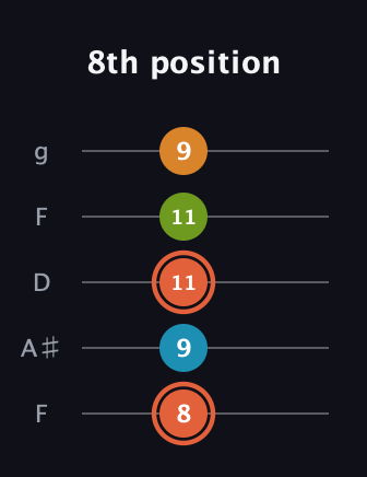 C♯ Diminished Flat 9th guitar tab — 8th position (8 9 11 11 9) in Open G (gDGBD) · Capo 3