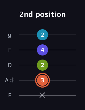 C♯ Diminished Sharp 5th guitar tab — 2nd position (x 3 2 4 2) in Open G (gDGBD) · Capo 3