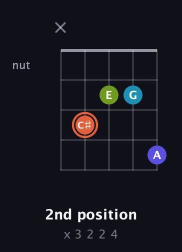 C♯ Diminished Sharp 5th guitar chord — 2nd position (x 3 2 2 4) fretboard diagram in Open G (gDGBD) · Capo 3