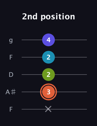 C♯ Diminished Sharp 5th guitar tab — 2nd position (x 3 2 2 4) in Open G (gDGBD) · Capo 3