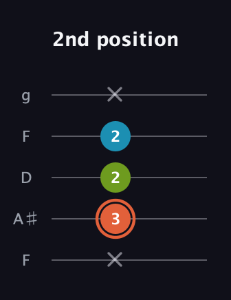 C♯ Diminished Sharp 9th guitar tab — 2nd position (x 3 2 2 x) in Open G (gDGBD) · Capo 3