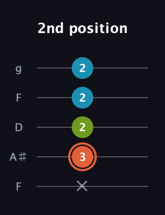 C♯ Diminished Sharp 9th guitar tab — 2nd position (x 3 2 2 2) in Open G (gDGBD) · Capo 3