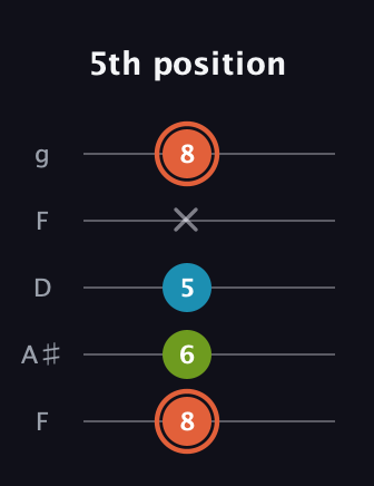 C♯ Diminished Sharp 9th guitar tab — 5th position (8 6 5 x 8) in Open G (gDGBD) · Capo 3